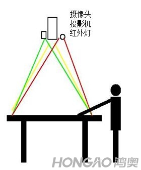 桌面互動(dòng)投影原理