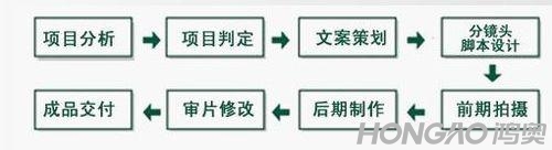 企業(yè)宣傳片拍攝流程