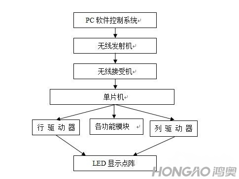 LED顯示系統(tǒng)原理